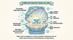 What is hybrid architecture in mobile application development, and why is the hybrid structure agile?